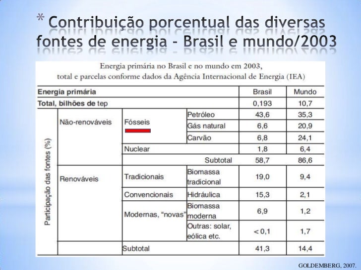 energia meio ambiente e desenvolvimento goldemberg